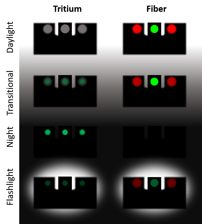 The effectiveness of the various technologies differ substantially according to the lighting conditions.